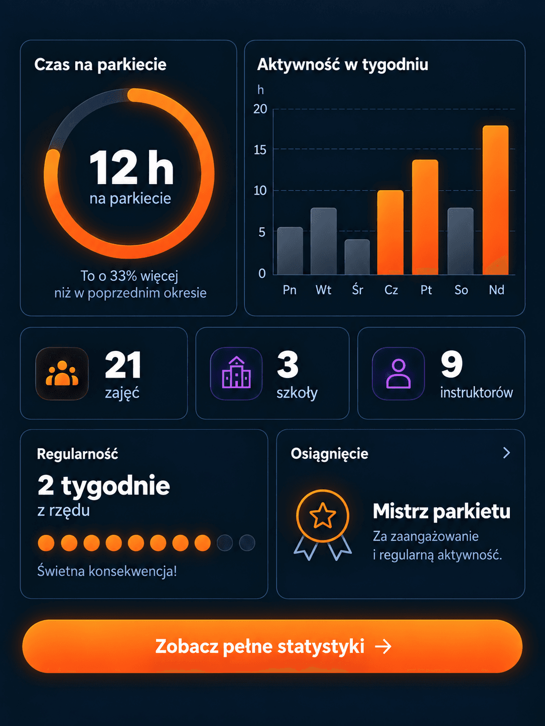 Panel statystyk z czasem na parkiecie, aktywnością, regularnością i odznaką Mistrz parkietu